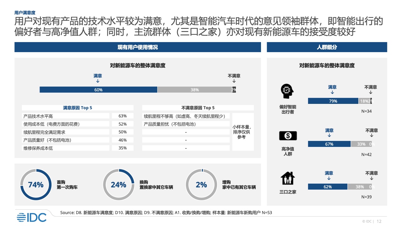 IDC：2022年智能汽车市场研究（附下载）