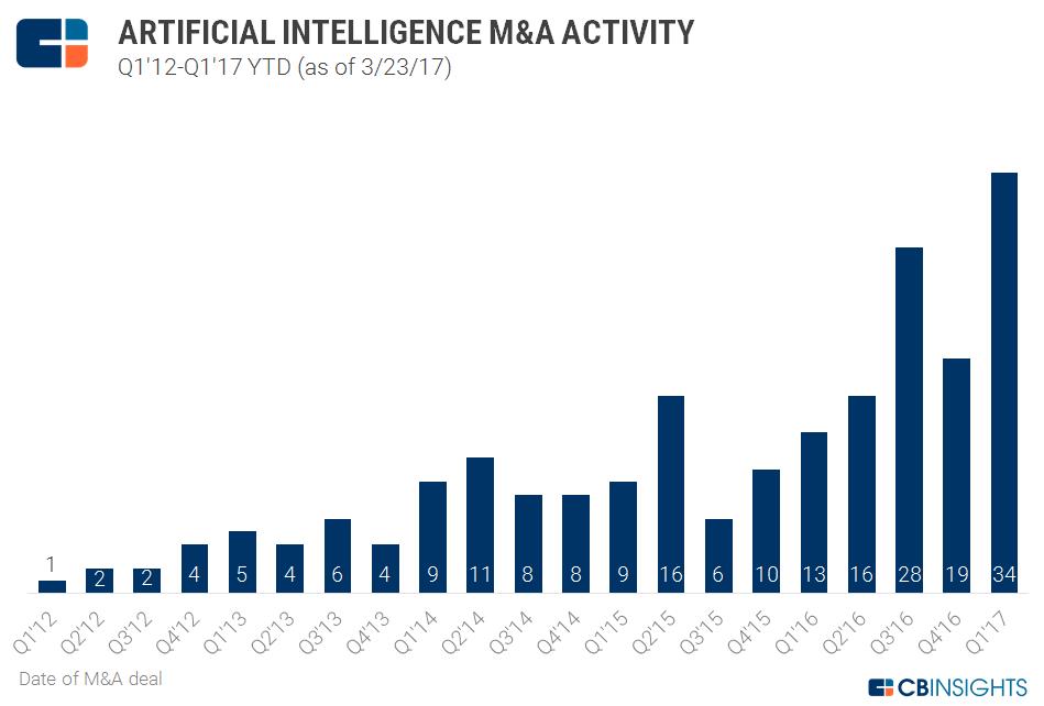 CB Insights：科技巨头人工智能并购竞争加剧