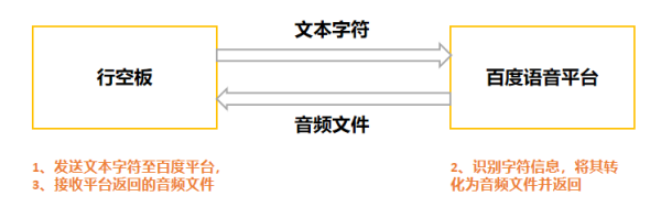 DFRobot 行空板Python聊天机器人 轻松实现人与机器人的智能互动