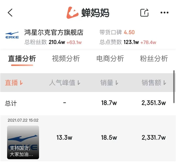 蝉妈妈数据解读：鸿星尔克直播间破亿 抖音成国货品牌增长主力