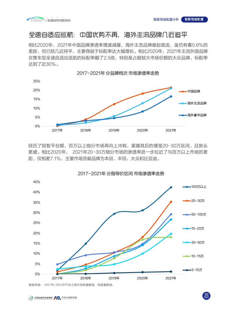 汽车之家：2022中国智能汽车发展趋势洞察报告（附下载）