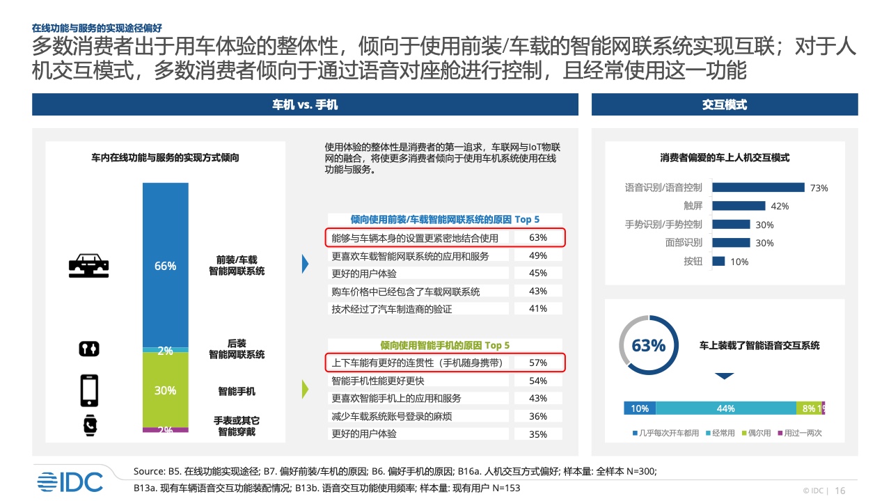 IDC：2022年智能汽车市场研究（附下载）