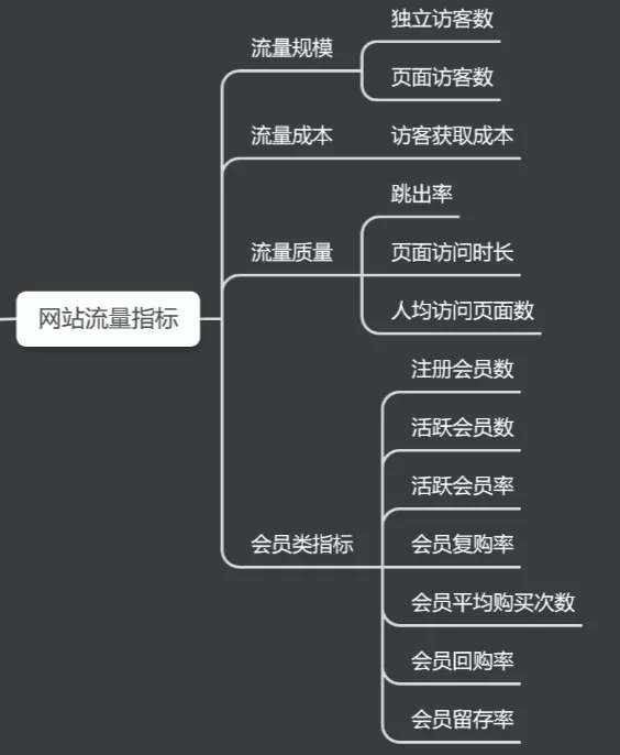 电商数据指标体系，不容错过的实用工具！