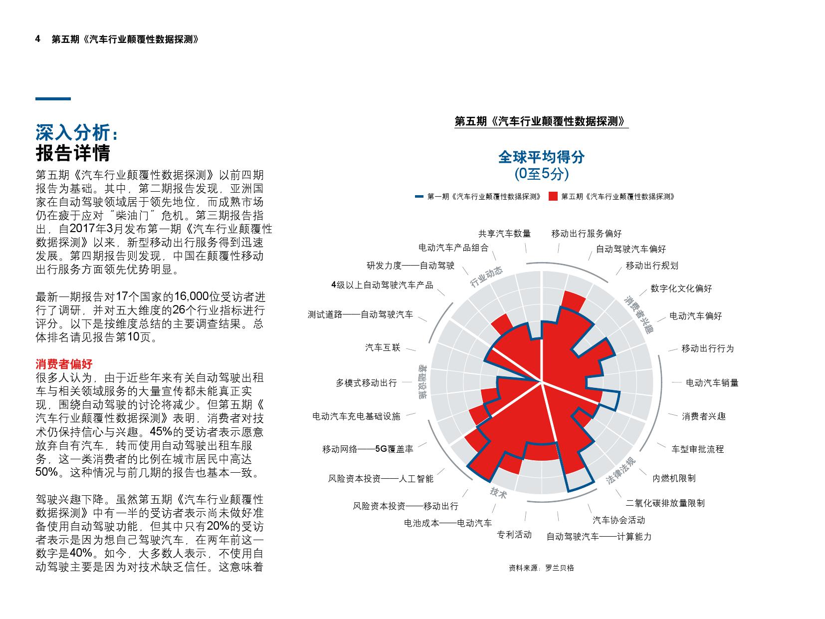 罗兰贝格：第五期《汽车行业颠覆性数据探测》