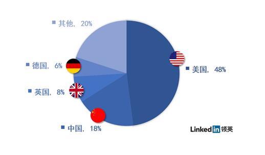 LinkedIn：中国VR人才数不及印度 但需求量全球第二