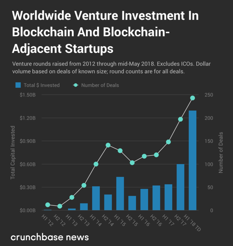 Crunchbase：2018上半年区块链已经获得13亿美元投资