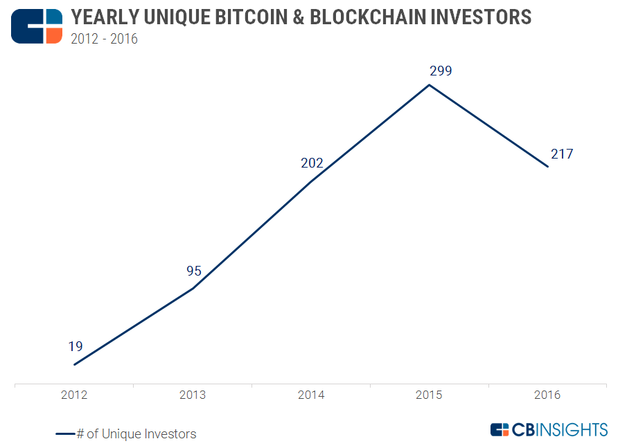 CB Insights：2016年有217家风投企业投资比特币和区块链