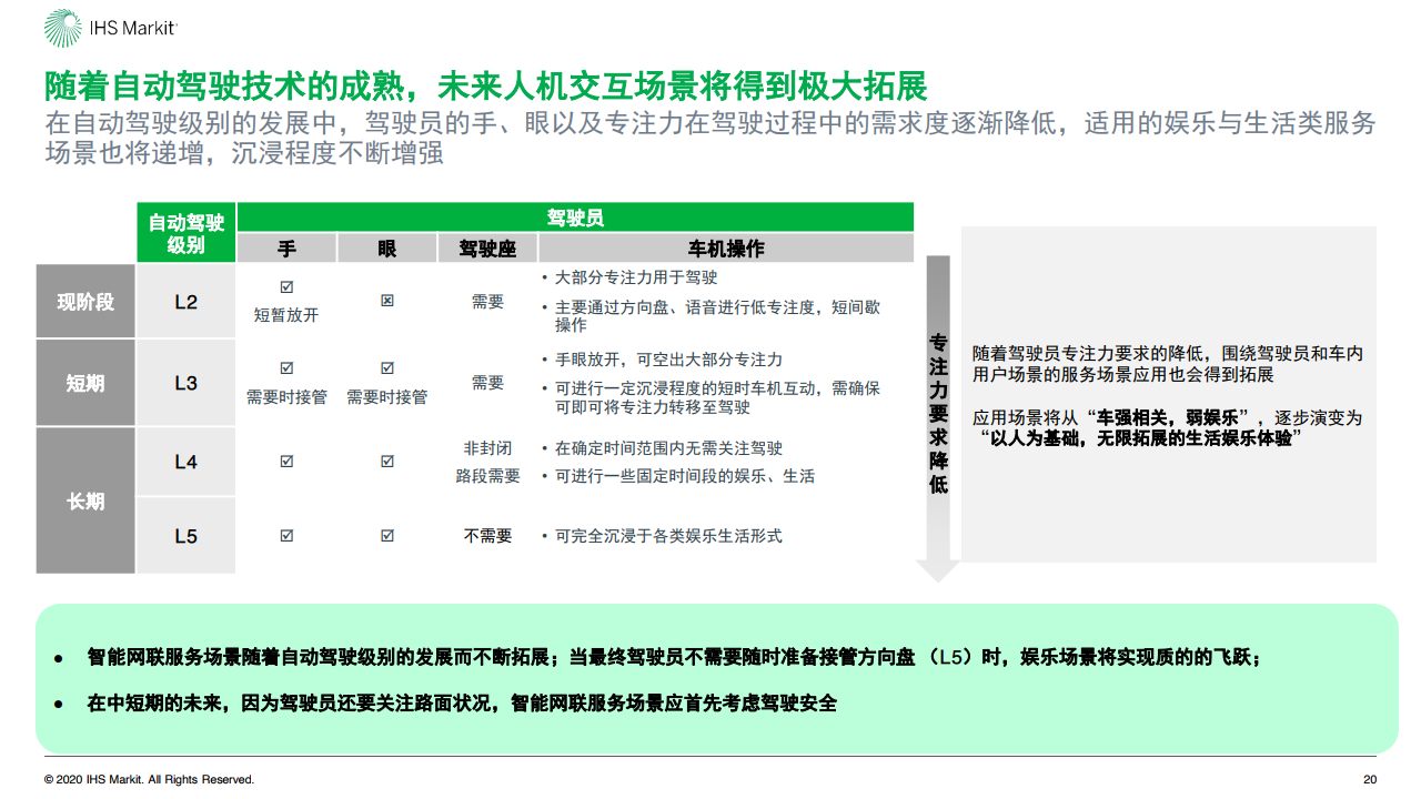 IHS Markit：2020年中国智能网联市场发展趋势报告（附下载）