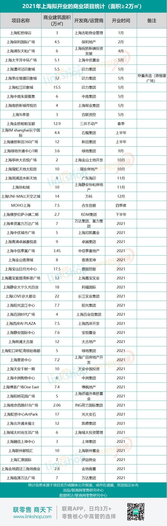 上海2021年将开业的这15大商场 是品牌拓展首选？