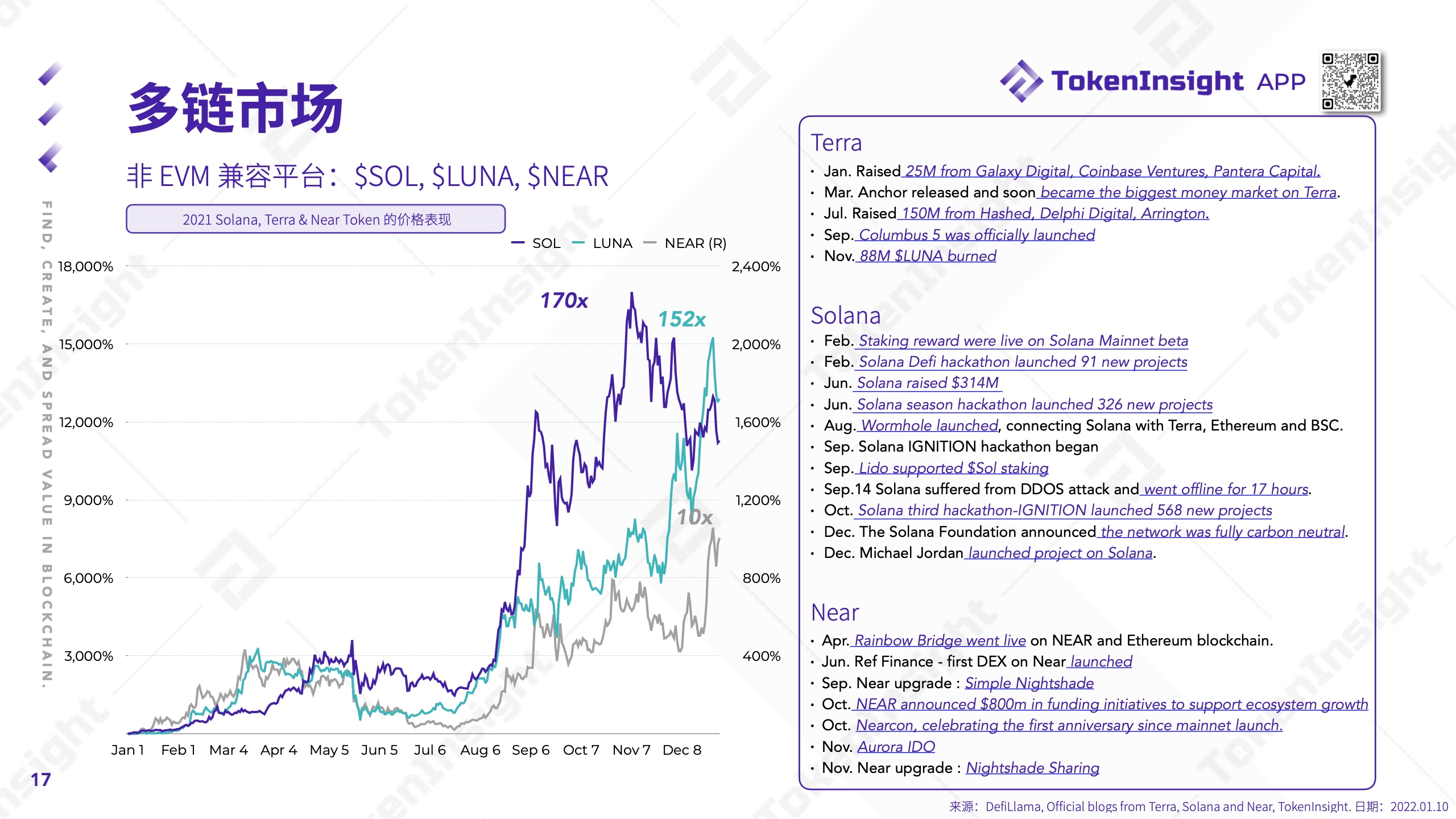 TokenInsight：2021年度Crypto市场研究报告（附下载）