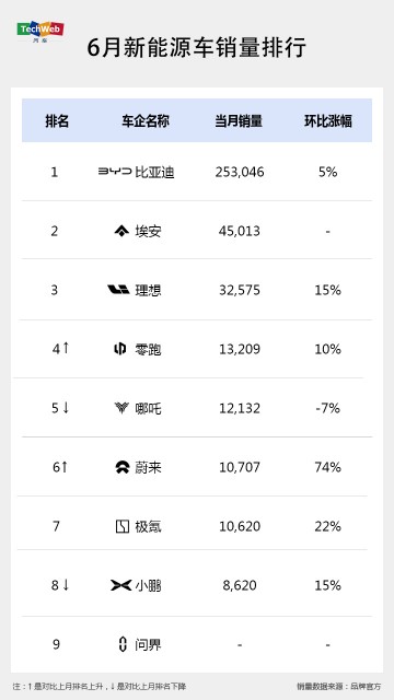 6月新能源车销量盘点：理想已超去年总和，蔚来重回万辆水平