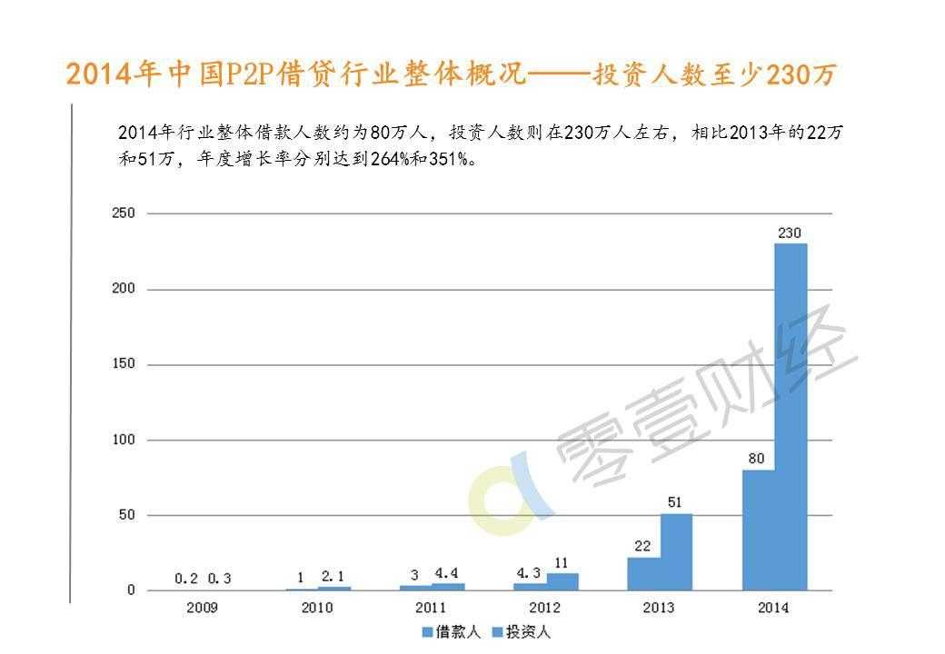 零壹研究院：2015年中国P2P借贷服务行业白皮书