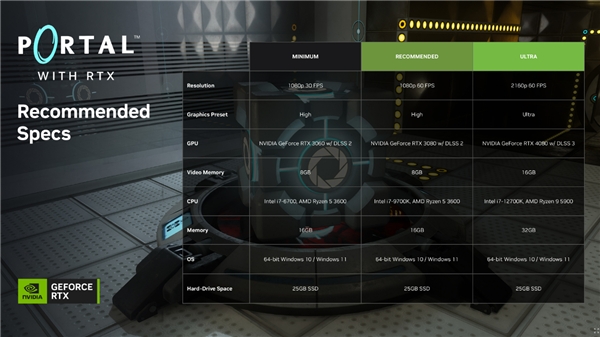 《传送门》RTX版 DLSS 3画质不减 耕升 RTX 40系流畅4K - 