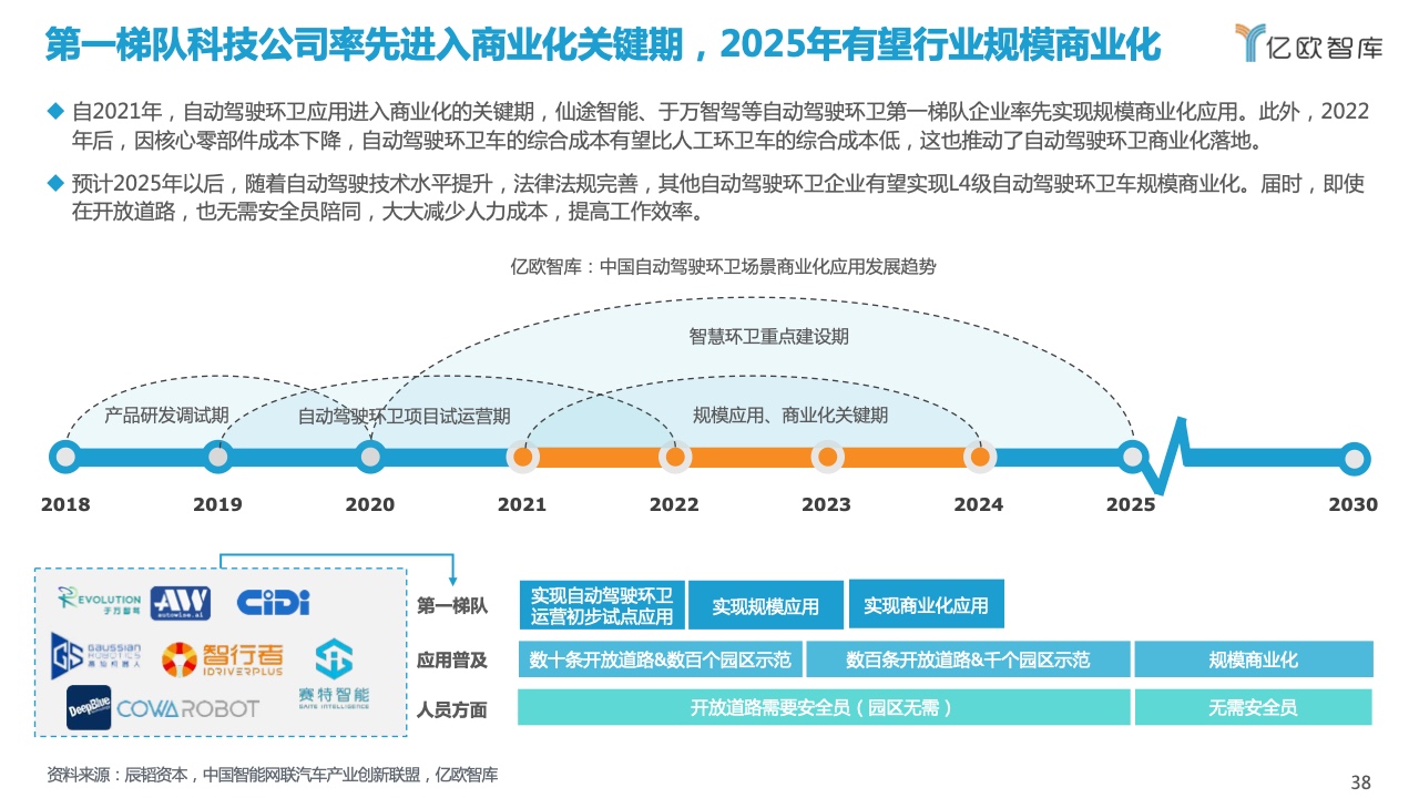 亿欧智库：2021自动驾驶环卫场景商业化应用研究报告（附下载）