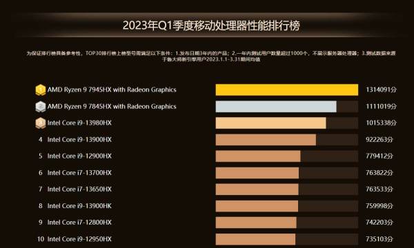 鲁大师2023年Q1电脑排行：AMD性能狂飙，NVIDIA进退两难，好生热闹！ - 