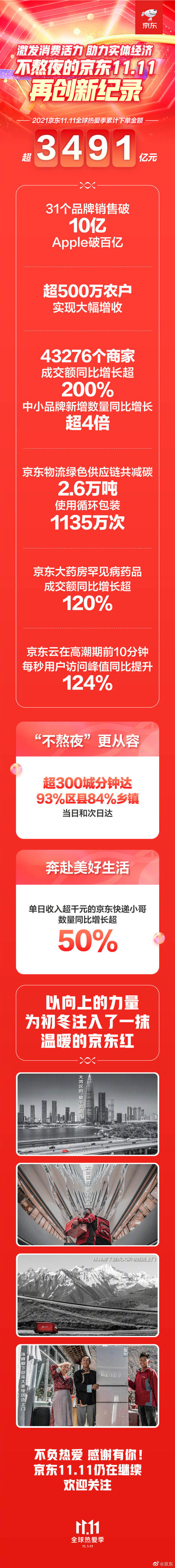 京东双十一累计下单金额超3491亿 再创新纪录！ - 