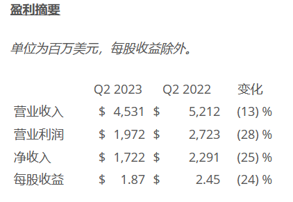 德州仪器（TI）2023年第二季度营业收入45.3亿美元 较去年同期下降13%