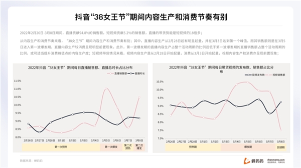 蝉妈妈解读“她经济”：抖音38节报告出炉 消费年轻化明显 - 