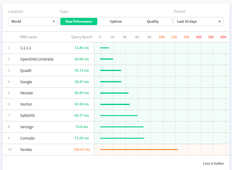 如何通过Cloudflare的新DNS加速互联网浏览并保护隐私