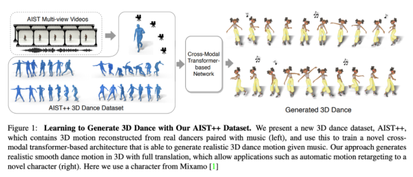 AI跳舞哪家强？谷歌3D舞者闻歌起舞，挑战DanceNet