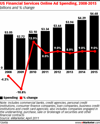 eMarketer：金融行业广告支出视频和移动成增长亮点