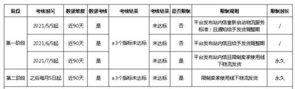 敦煌网：重启物流服务等级考核 未达标将限制用线下物流发货