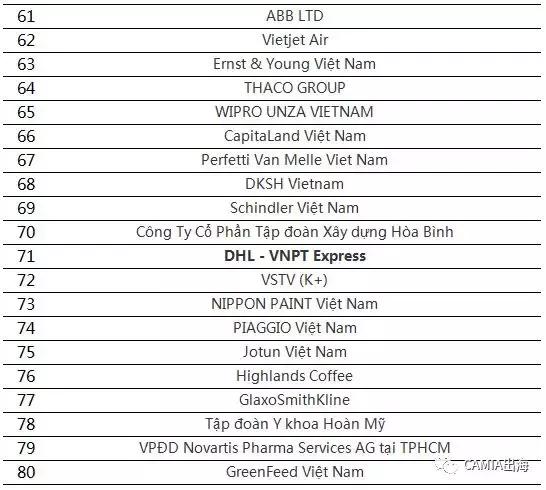 VNG、Shopee、OPPO等进入越南TOP佳公司榜单