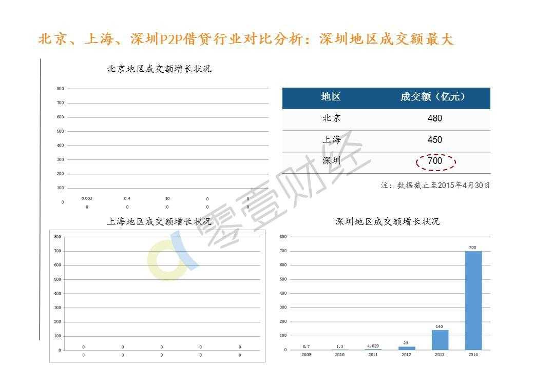 零壹研究院：2015年中国P2P借贷服务行业白皮书