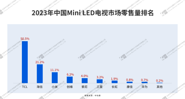 权威机构Omdia公布2023全球电视销量排行榜：TCL跻身第二 - 