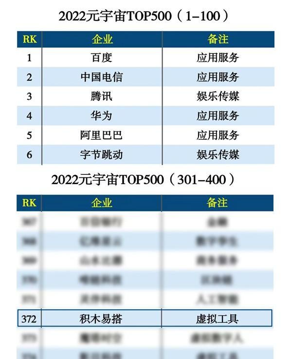 2022中国元宇宙TOP500榜单发布，积木易搭入选 - 