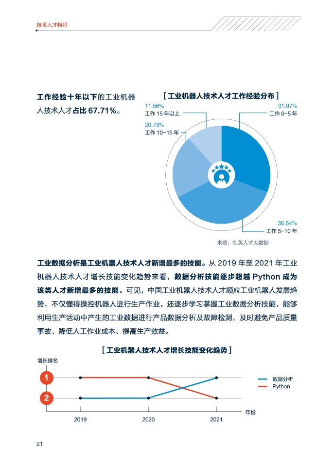 领英&中关村产业研究院：2021年中国智能制造技术人才洞察（附下载）