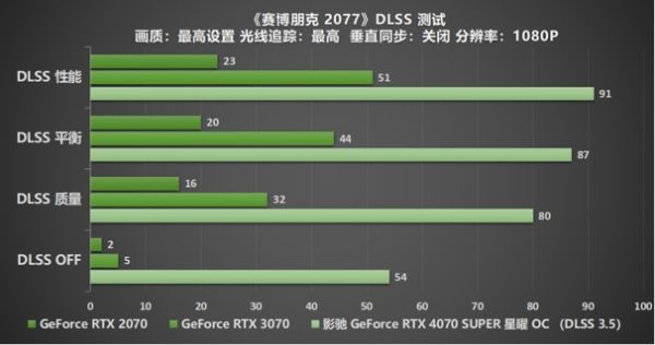 速闯AI新领域，影驰 GeForce RTX 4070 SUPER 星曜 OC 评测 - 