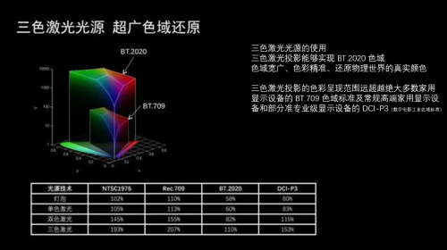 为什么说家用投影仪要买激光光源？ - 