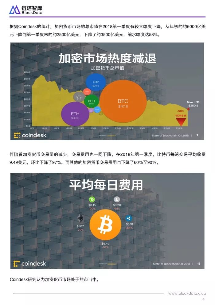 深度解读Coindesk一季度区块链报告：三原因致加密货币处于熊市