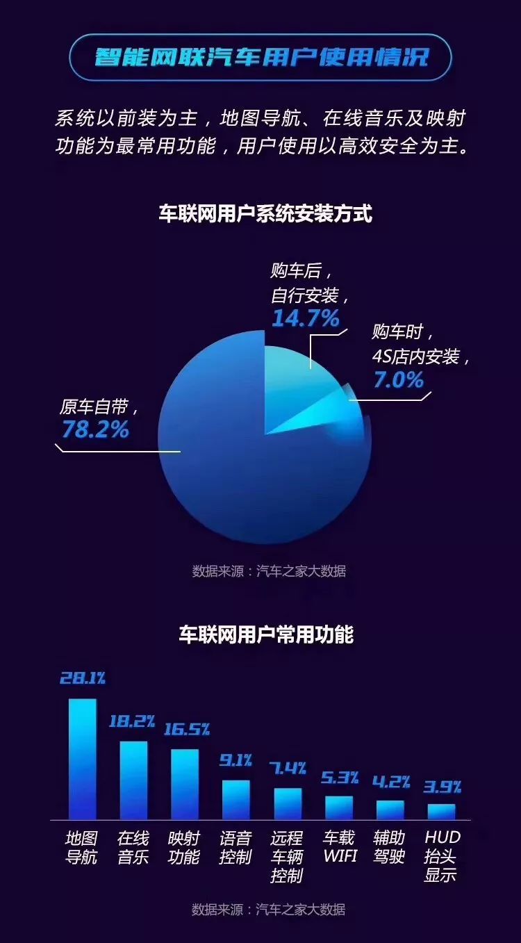 斑马&汽车之家：中国智能网联汽车用户行为与需求洞察报告