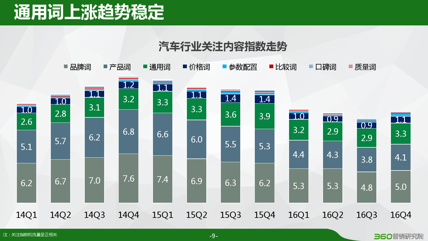 360：2016汽车行业研究报告（附下载）