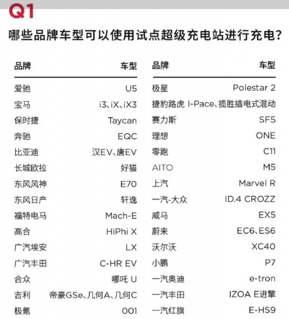 特斯拉中国大陆地区充电网络面向其他新能源车辆试点开放，比亚迪、蔚来都能用