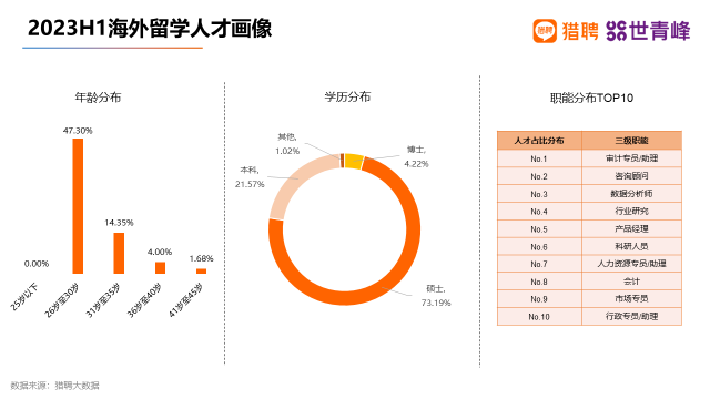 猎聘：海外留学人才实际平均年薪呈下降趋势 今年上半年为20万元