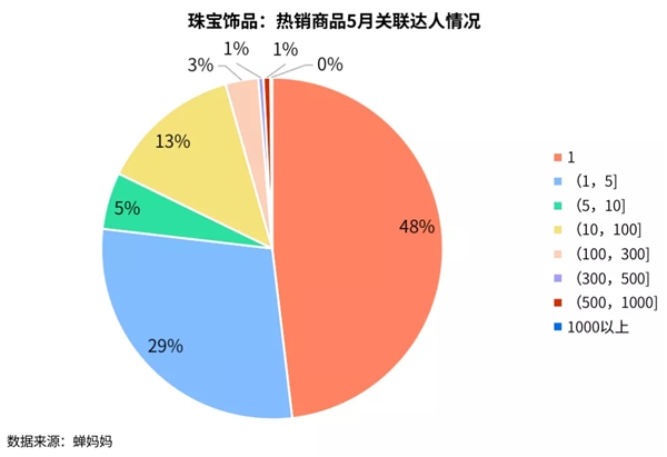 蝉妈妈发布5月抖音直播电商数据报告：品牌自播或已新平衡