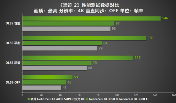 压轴SUPER正式发售！耕升GeForce RTX 4080 SUPER性能前瞻！ - 