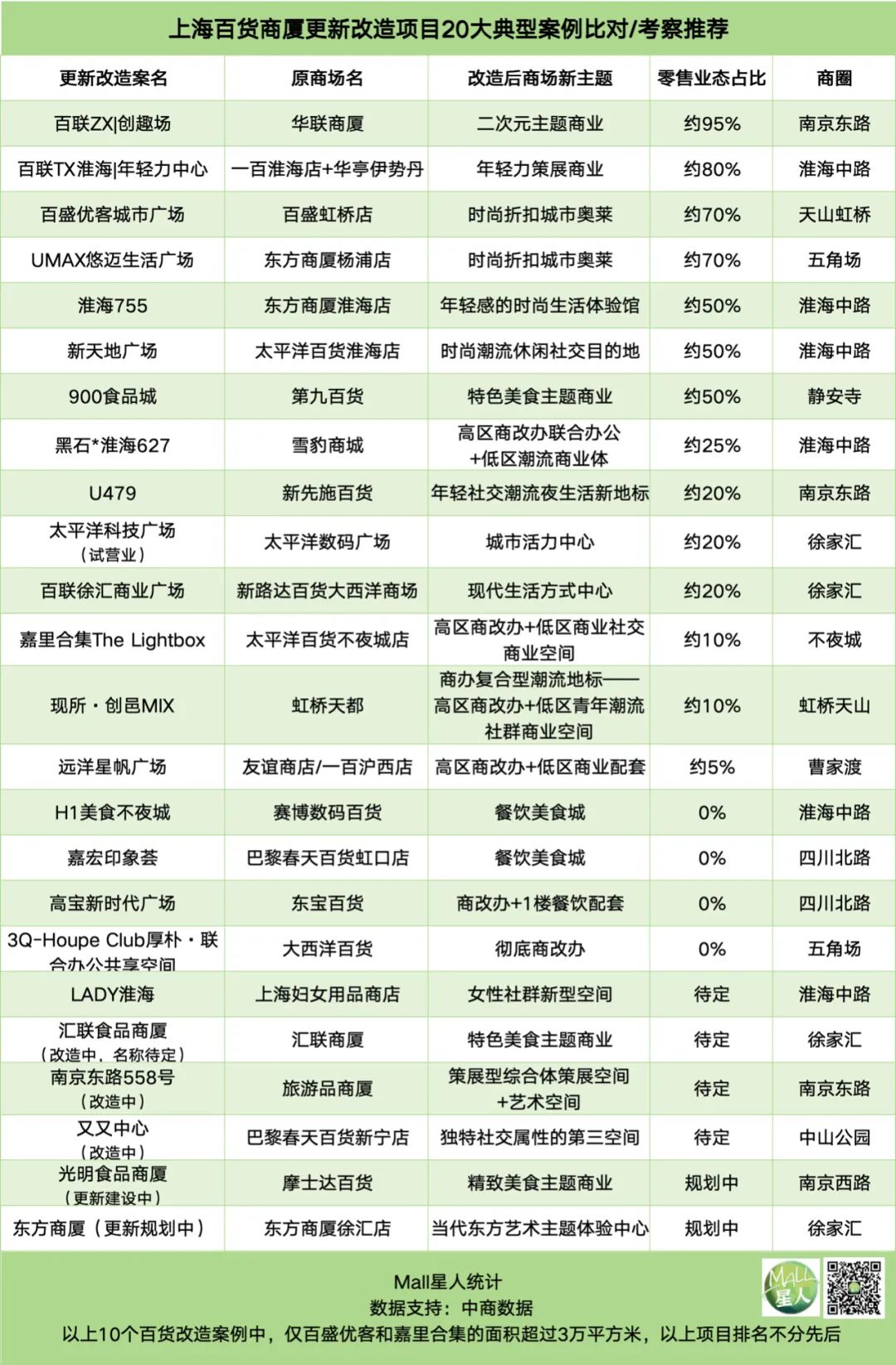 百万坪空铺调改，谁能接棒超市的“主力店地位”？