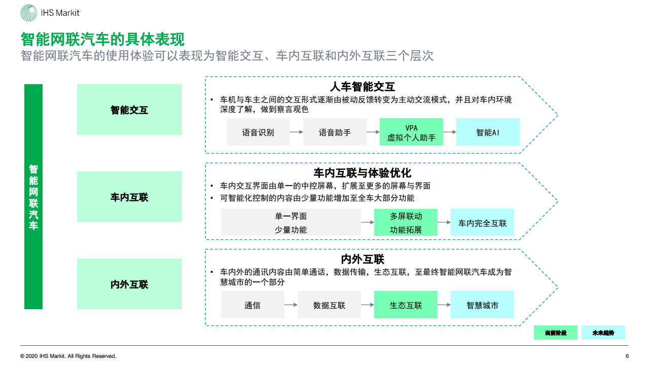 IHS Markit：2020年中国智能网联市场发展趋势报告（附下载）