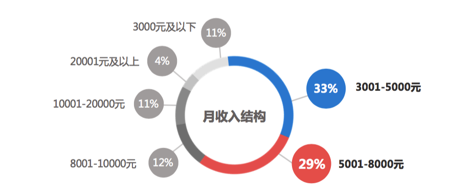 2017信用卡人群互联网理财大数据