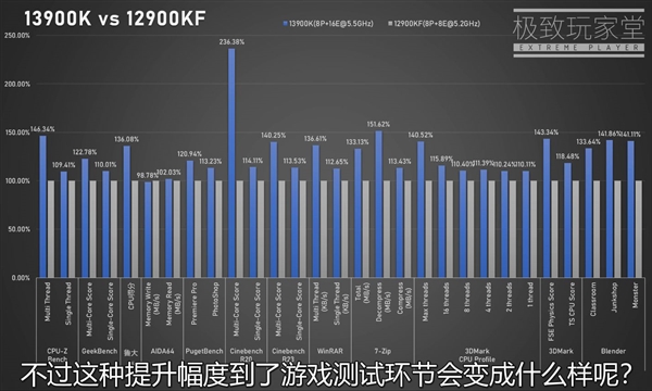 Intel 13代i9-13900K多核性能提升40％！功耗达到420W