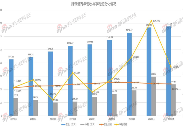 腾讯：钱对我来说，就是一堆数字了