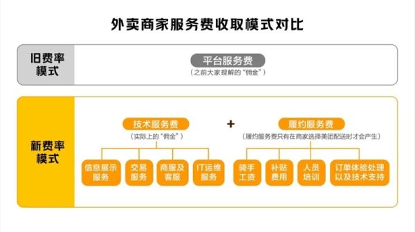 美团：外卖费率透明化改革还在试点阶段 - 