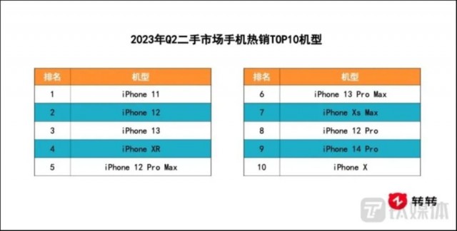 二手手机新江湖：iPhone独占鳌头，品质越差利润越高