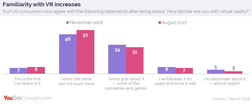 YouGov：11%的美国成年人拥有VR硬件/软件