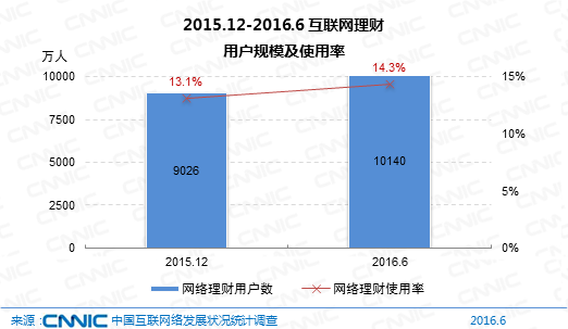 CNNIC：2016年第38次中国互联网络发展状况统计报告-网络金融类应用发展（十）