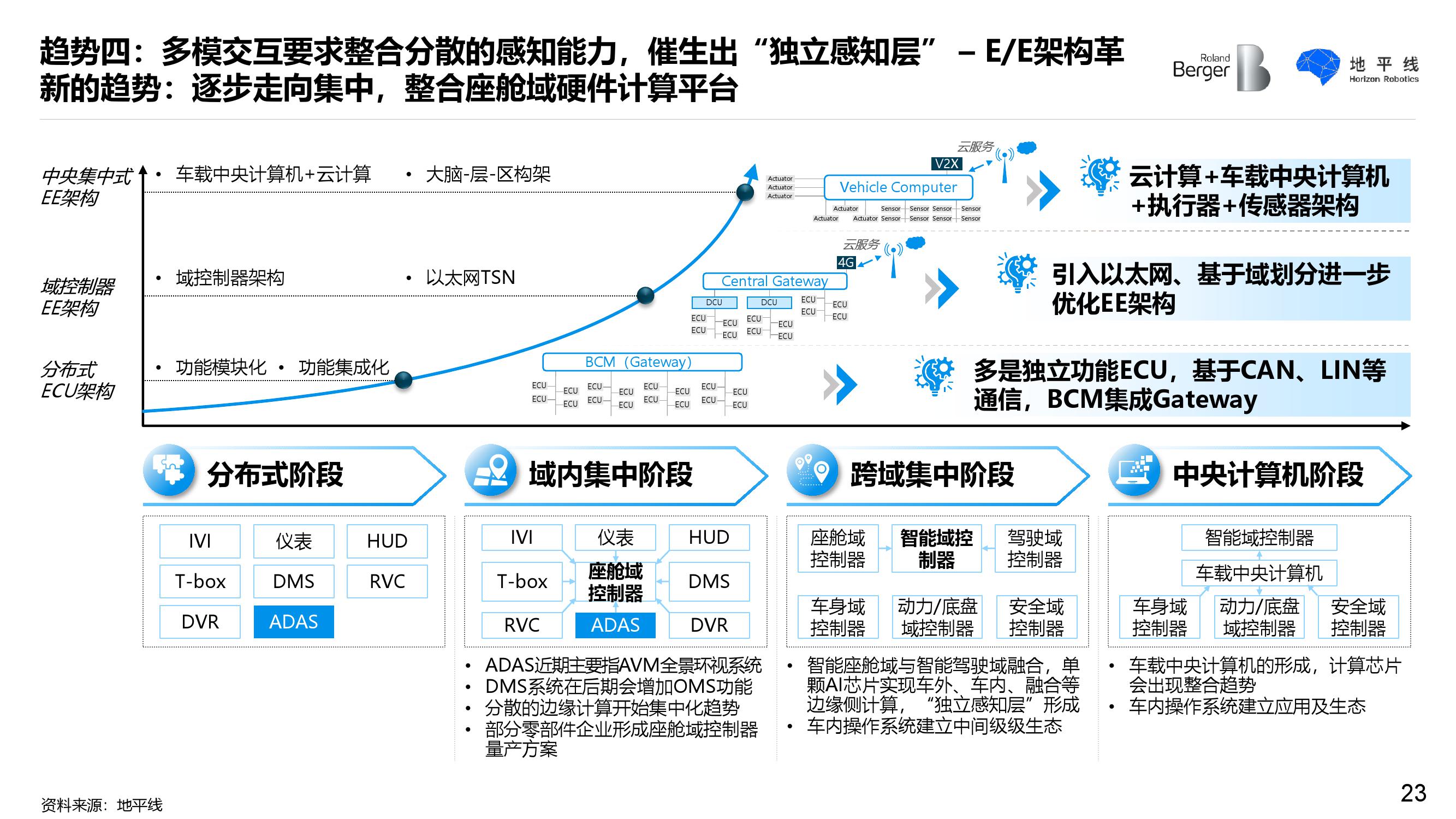 罗兰贝格&地平线：智能座舱发展趋势白皮书